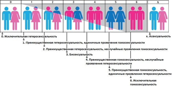 консультация психолога по теме сексуальности Шкала кинси